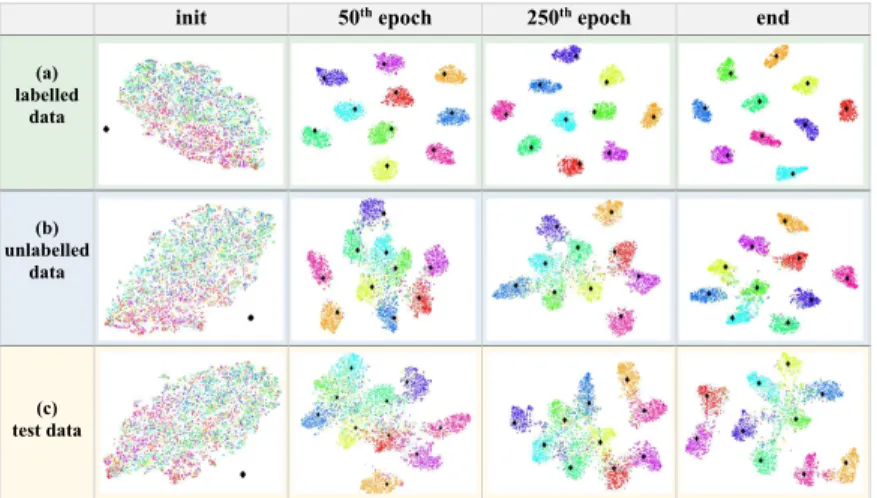 Fig. 4. Visualisation on the evolution of key embeddings (denoted as the black dots) and the multi-class data distribution (denoted as dots in colours) of (a) labelled data, (b) unlabelled data, (c) test data from CIFAR10 in the feature space during traini