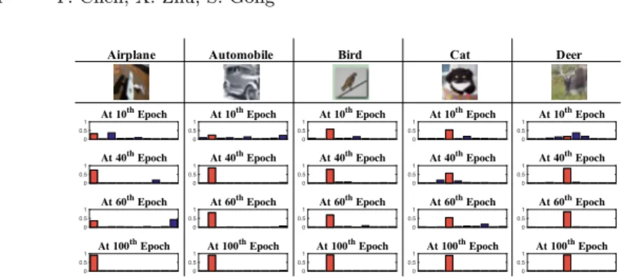 Fig. 6. Evolution of memory predictions of randomly selected unlabelled samples from CIFAR10