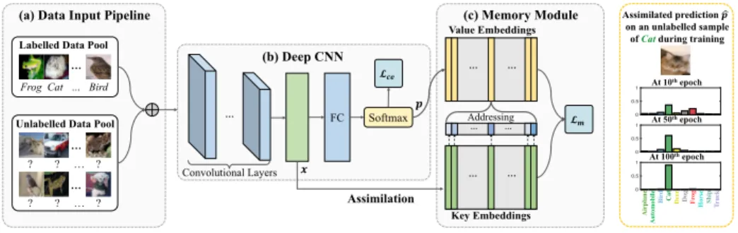 Fig. 2. An overview of Memory-Assisted Deep Neural Network (MA-DNN) for semi- semi-supervised deep learning