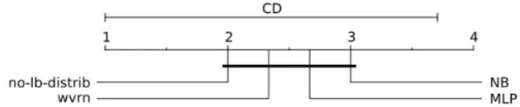 Fig. 1. Comparison of best results from traditional and relational classifiers applied to music genre classification with the Nemenyi test [13].