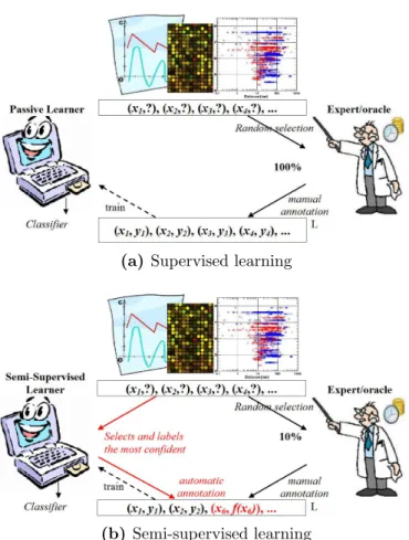 Figure 2.2: Illustration of supervised vs semi-supervised learning [111].