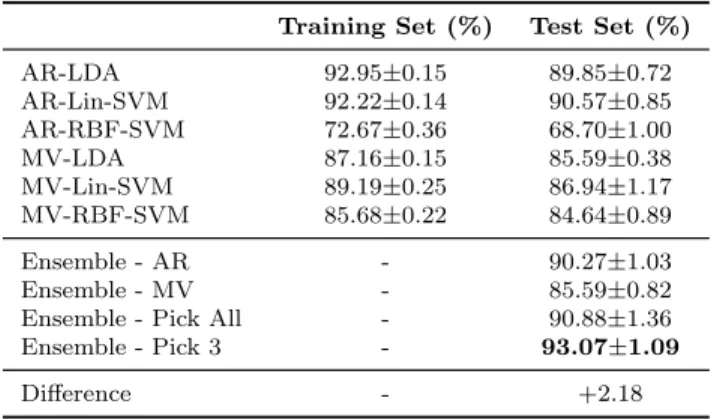 Table 3.1: 10-fold on training set - dataset aa