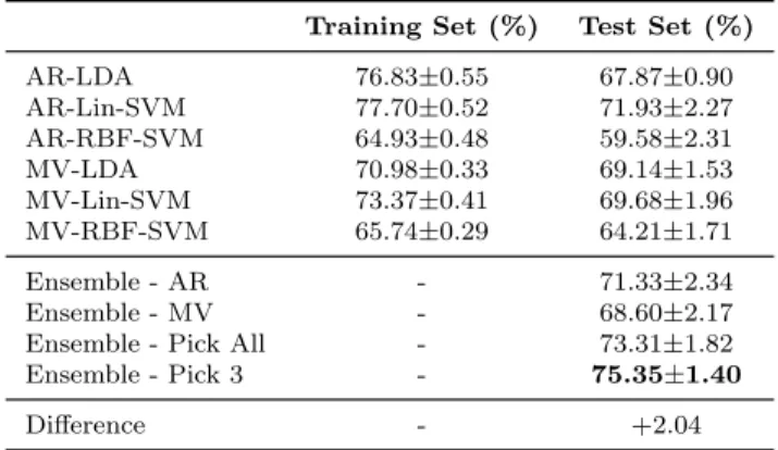 Table 3.3: 10-fold on training set - dataset av