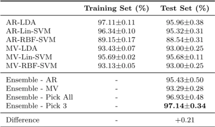Table 3.8: 10-fold on entire set - dataset al