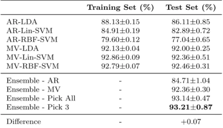 Table 3.11: 10-fold on entire set - dataset ay
