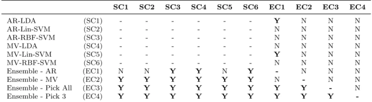 Table 3.12: T-test statistics for comparing classifiers ensemble and single clas- clas-sifiers