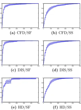 Figure 4.1: The hypervolume averaged over the six test cases for the six exper- exper-imental setups.