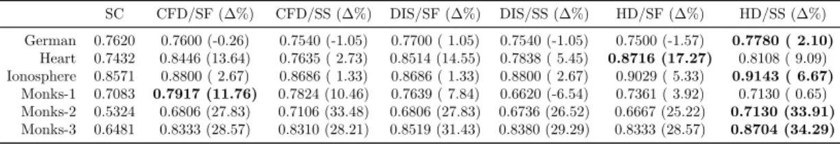 Fig. 4.1 shows the mean and standard deviation of the hypervolume averaged over the six test problems