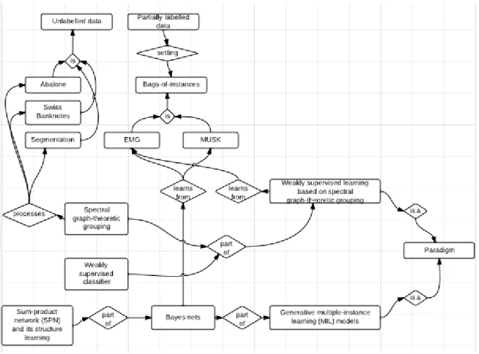 Figure 1.3: A representation of data and paradigms in use. EMG datasets are the main datasets in use but there are other datasets, like the MUSK dataset