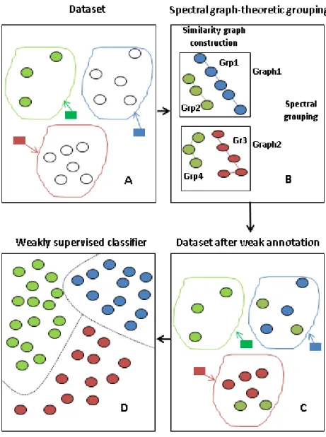 Figure 4.1: A schematic representation of the main steps of the proposed weakly supervised paradigm