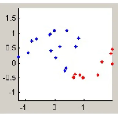 Figure 4.2: DatasetA: A 26-instance 2-label dataset used to test different similarity graph models