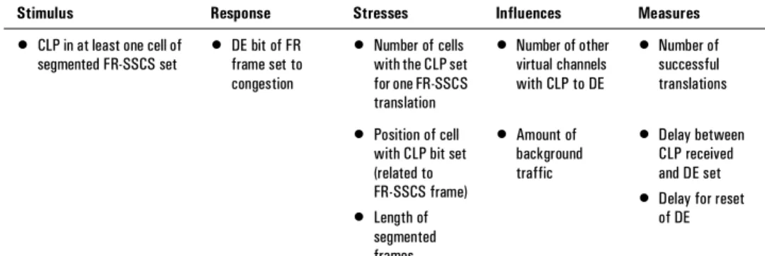 Figure 7: Considerations when testing discard priority mapping.