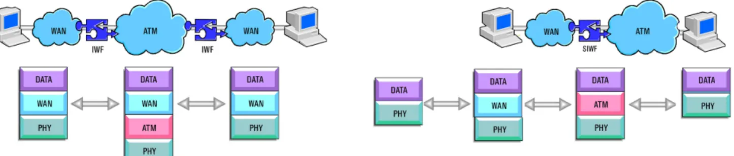 Figure 2: Network and service interworking.