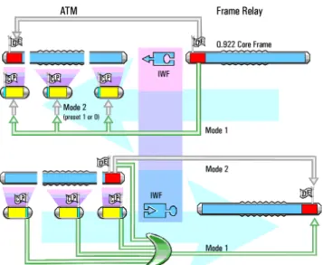 Figure 5: Two modes of mapping discard eligibility and cell loss priority between frame relay and ATM.