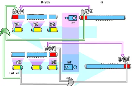 Figure 6: Congestion indication mapping between ATM and frame relay.