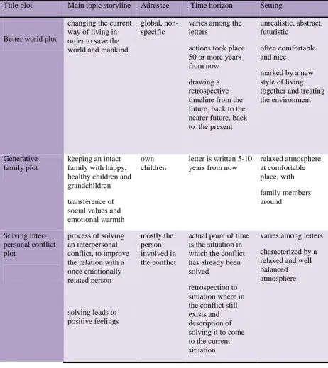 Table 1: Categorization scheme of the 6 found different types of narrative plots out of the 