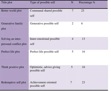 Table 2: Comparison of different prototype plots and possible selves (N=30)  