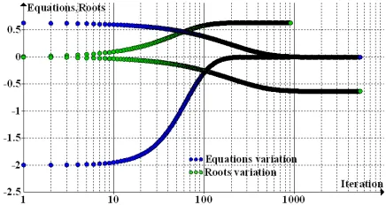 Figure 1. The equations and roots variations vs. iterations (Example 1) 