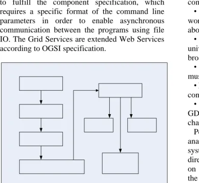 Fig. 4. Architecture of Grid workflow  orchestrations 