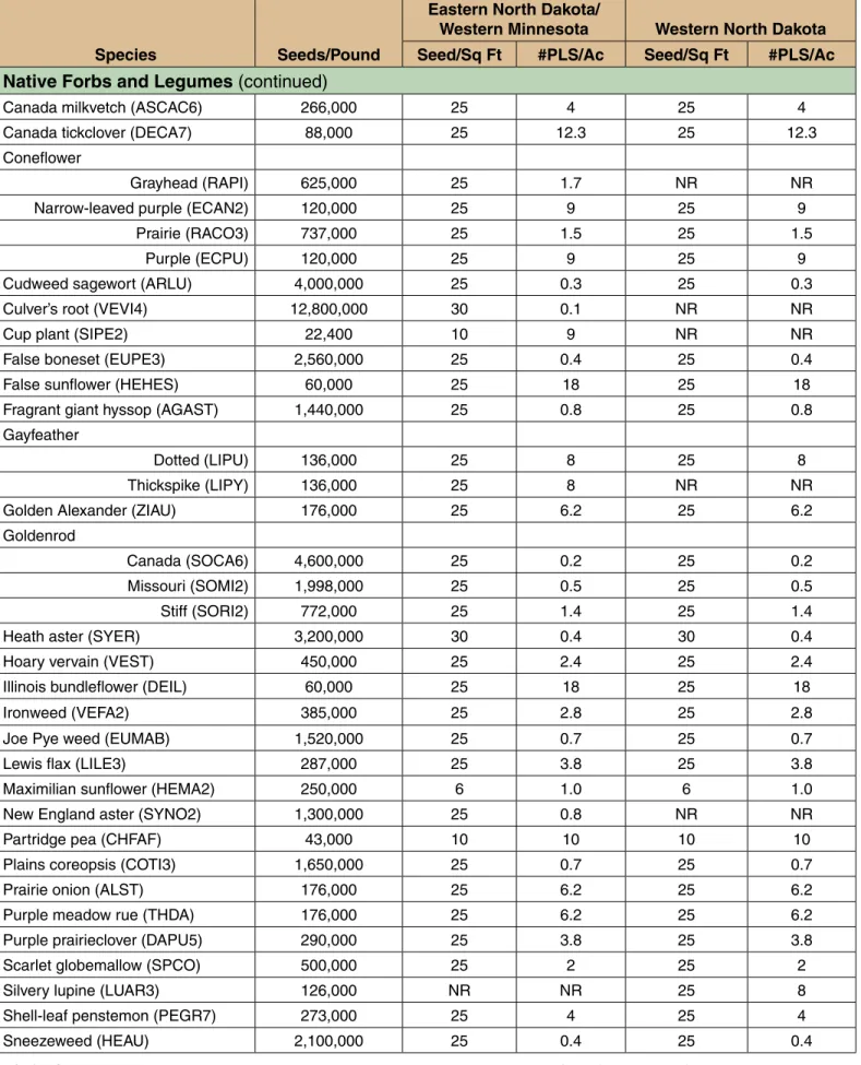 Table 1. Full Seeding Rates  1, 2