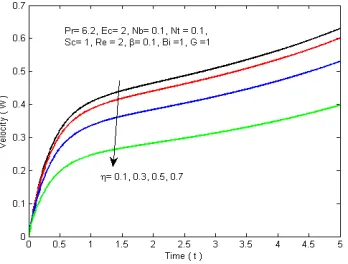 Figure 2a. Velocity profiles with increasing distance 