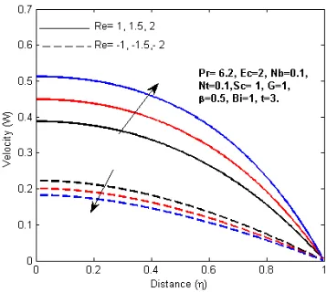 Figure 4. Velocity profiles with increasing ß 
