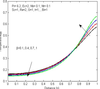 Figure 9b. Temperature profiles with increasing distance 