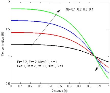 Figure 15. Nanoparticles distribution profiles with increasing distance 