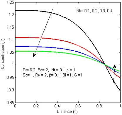 Figure 20. Nanoparticles distribution profiles with increasing Nb 