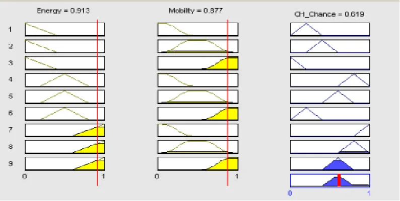 Fig.6: ‘CH Chance’ O/P w.r.t. High ‘Energy’, far ‘Mobility’  