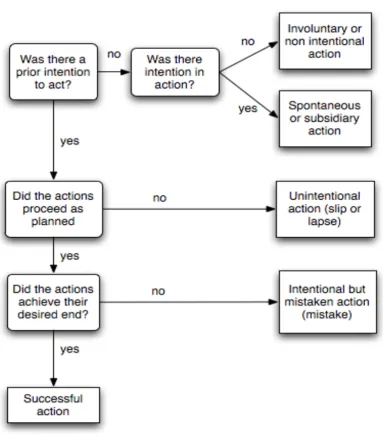 Figure   1.   Reason’s   algorithm   for   distinguishing   the   varieties   of   intentional   behavior