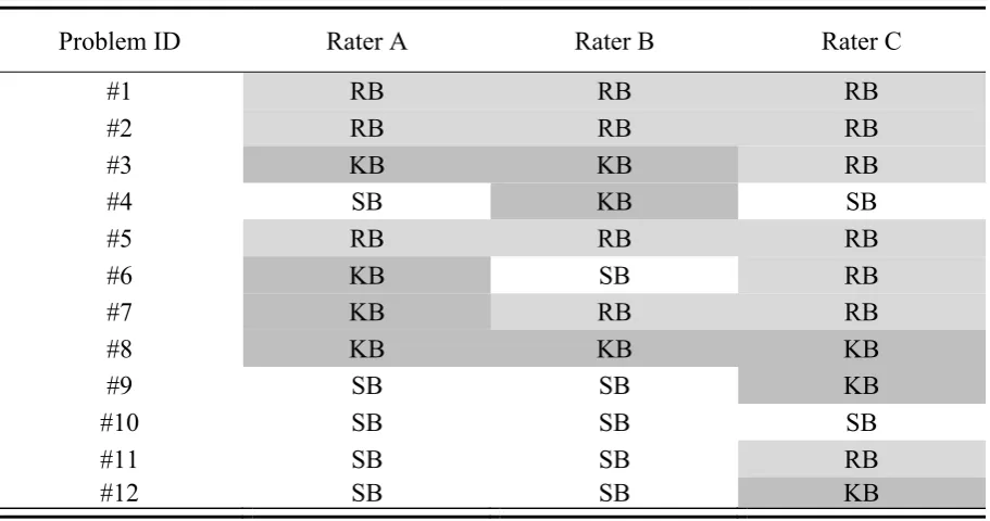 Table   2.   Classification   of   the   given   usability   problems   into   the   categories   skill-­‐based   (SB),   rule-­‐based   (RB)   and   knowledge-­‐base   (KB)   