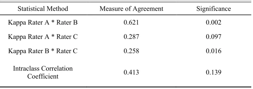 Table   3.   Results   of   the   statistical   agreement   analysis   