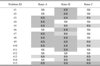 Table   4.   Classification   of   the   given   usability   problems   into   the   categories   skill-­‐based   (SB),   rule-­‐based   (RB)   and   knowledge-­‐based   (KB)   