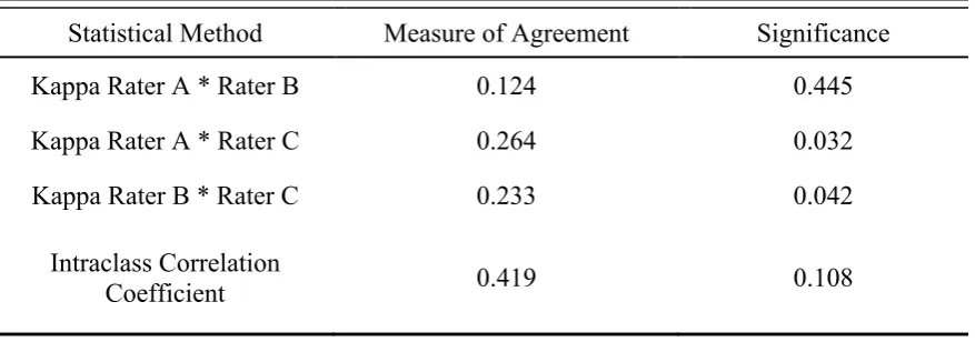 Table   5.   Results   of   the   statistical   agreement   analysis   