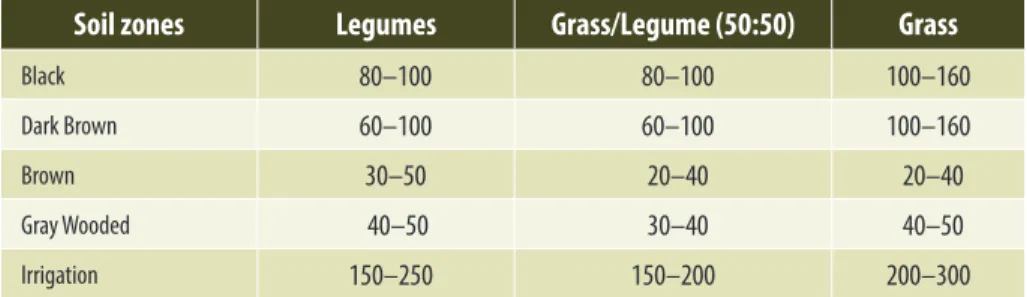 Table C.1 Suggested seedling density for forage seeding (plants/m 2 )