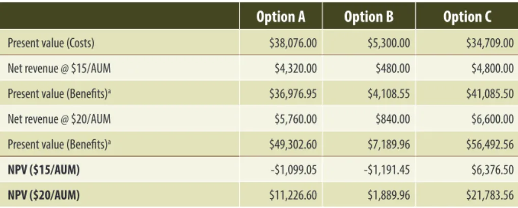 Table A.3 Summary of present value costs, annual net revenues, present value of  benefits over 15 years, and NPV for pasture development options.