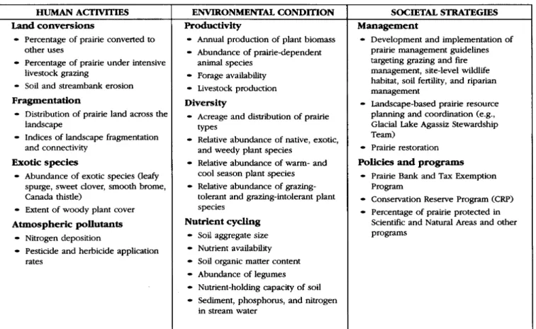 Table 3 collects the indicators used in this chapter. The indicators are organized within the EII framework, which helps illustrate relationships among human activities,