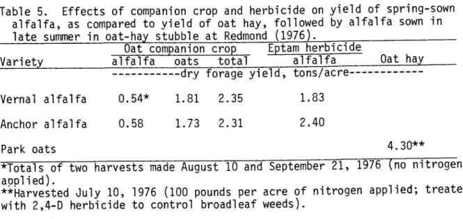Table 5. Effects of companion crop and herbicide on yield of spring-sown alfalfa, as compared to yield of oat hay, followed by alfalfa sown in late summer in oat-hay stubble at Redmond (1976)