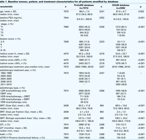 Table 1. Baseline tumour, patient, and treatment characteristics for all patients stratified by database 