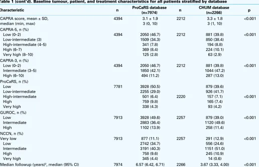Table 2.  Summary of concordance indices reported from 