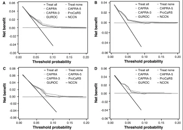 Fig. 2. ProCaRS nomogram calibration plots predicting five-year ASTRO II Phoenix biochemical failure-free survival for (A) LDR-brachytherapy only; and (B) EBRT only (with and without linear probability adjustment) for the CHUM database (n=2266)