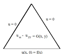 Figure 1. Equilateral triangular domain 