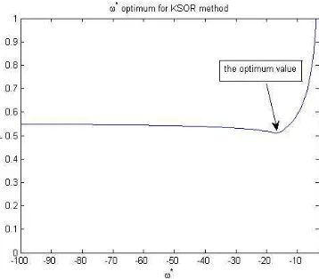 Figure 17. the value of ω optimum of the SOR method 