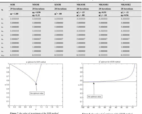 Table 1. illustrates the solution, the number of iterations and the value of the relaxation parameters in the natural ordering case 