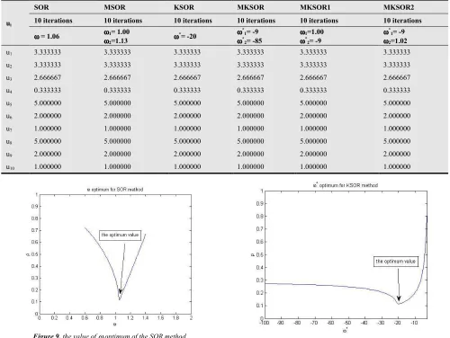 Figure 9. the value of ω optimum of the SOR method 