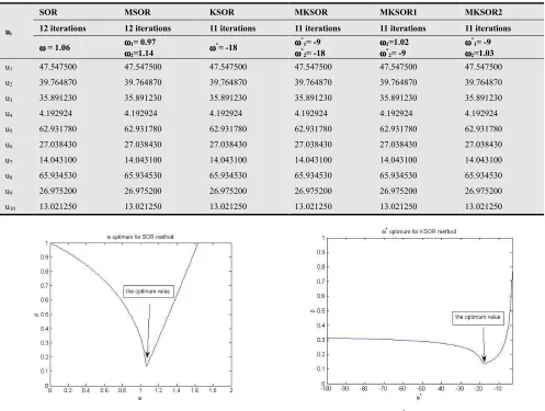 Figure 16. the value of ω* optimum of the KSOR method 
