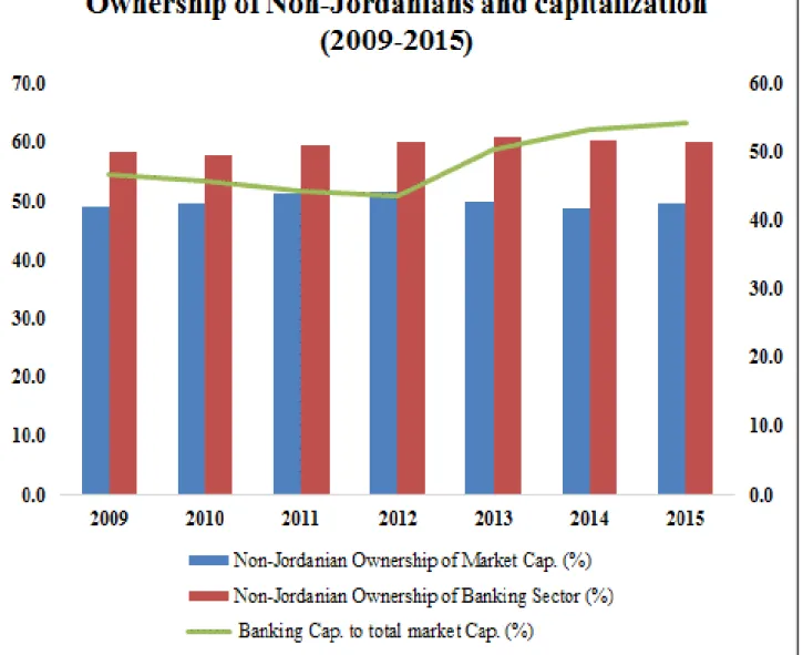 Figure 5: Ownership of non-Jordanians, capitalization of banks in the ASE 