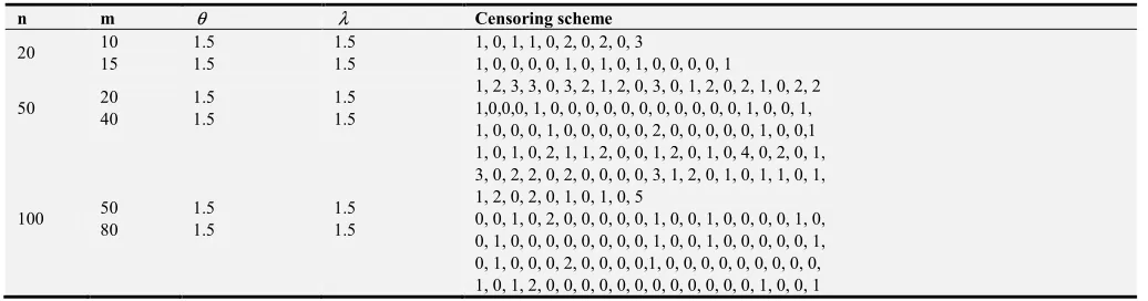 Table 1. Censoring scheme R=( , r1r2, ...., rm) for β=(θ=1.5,  =1.5)λ. 