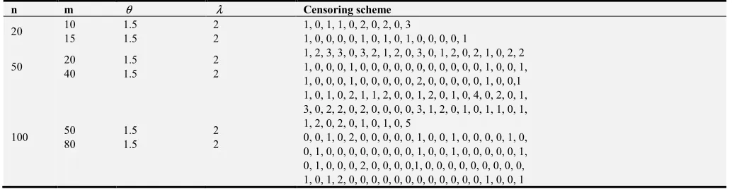 Table 2. Censoring scheme R=( , r1r2, ...., rm) for β=(θ=1.5, =2)λ. 